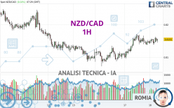 NZD/CAD - 1H