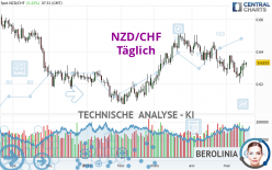 NZD/CHF - Täglich