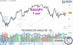 CAD/JPY - 1 uur