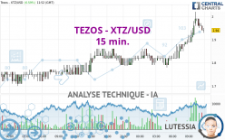 TEZOS - XTZ/USD - 15 min.