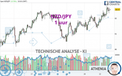 NZD/JPY - 1H