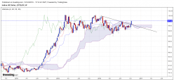 US DOLLAR INDEX - Hebdomadaire