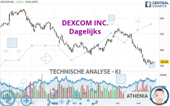 DEXCOM INC. - Dagelijks