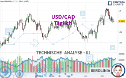 USD/CAD - Diario