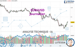 EUR/USD - Journalier