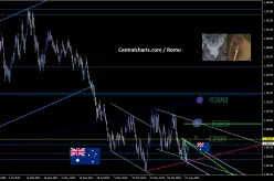 AUD/NZD - Settimanale