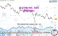 JD.COM INC. ADS - Dagelijks