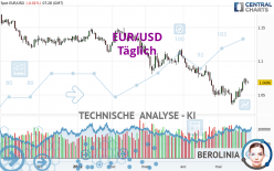 EUR/USD - Täglich