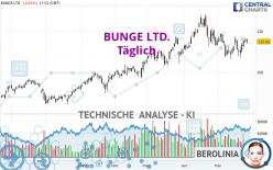 BUNGE LTD. - Täglich