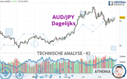 AUD/JPY - Dagelijks