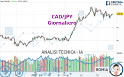 CAD/JPY - Giornaliero