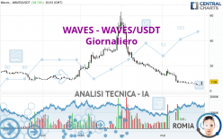 WAVES - WAVES/USDT - Giornaliero