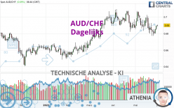 AUD/CHF - Dagelijks