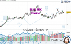 EUR/SEK - Diario