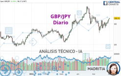 GBP/JPY - Diario