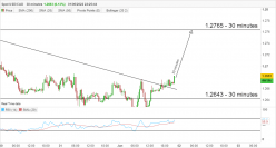 USD/CAD - 30 min.