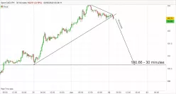 CAD/JPY - 30 min.