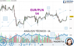 EUR/PLN - 1H