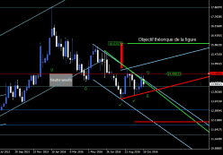 USD/ZAR - Semanal