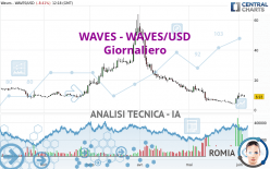 WAVES - WAVES/USD - Giornaliero
