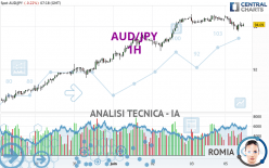 AUD/JPY - 1H