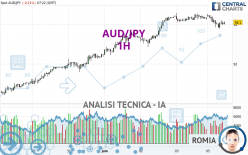 AUD/JPY - 1H