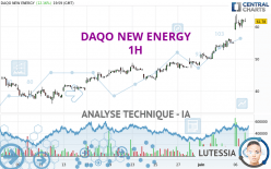 DAQO NEW ENERGY - 1H
