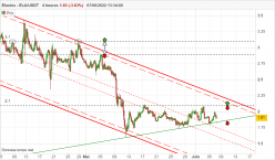 ELASTOS - ELA/USDT - 4 uur