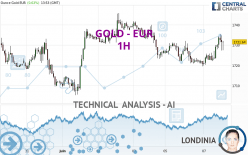 GOLD - EUR - 1 uur