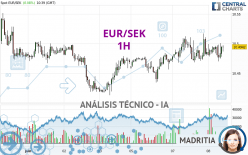 EUR/SEK - 1H