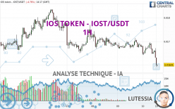 IOS TOKEN - IOST/USDT - 1 uur