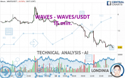 WAVES - WAVES/USDT - 15 min.