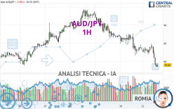 AUD/JPY - 1H