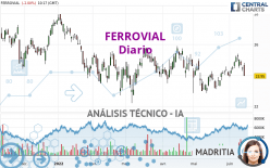 FERROVIAL SE - Giornaliero