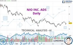 NIO INC. ADS - Dagelijks