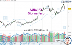 AUD/JPY - Giornaliero