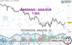 CARDANO - ADA/EUR - 1 Std.