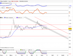 WHEAT - Daily