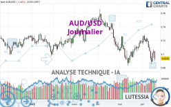 AUD/USD - Daily