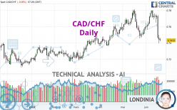 CAD/CHF - Daily