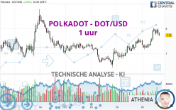 POLKADOT - DOT/USD - 1 uur