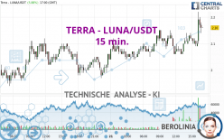 TERRA - LUNA/USDT - 15 min.