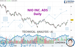 NIO INC. ADS - Daily