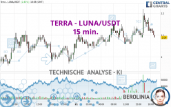 TERRA - LUNA/USDT - 15 min.
