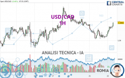 USD/CAD - 1H