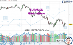 EUR/USD - Giornaliero