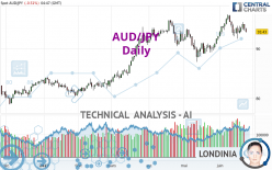 AUD/JPY - Daily