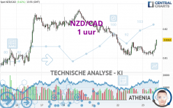 NZD/CAD - 1 uur