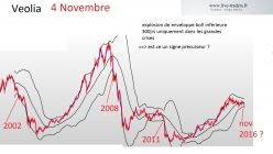 VEOLIA ENVIRON. - Giornaliero