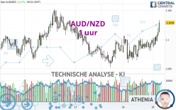 AUD/NZD - 1 uur